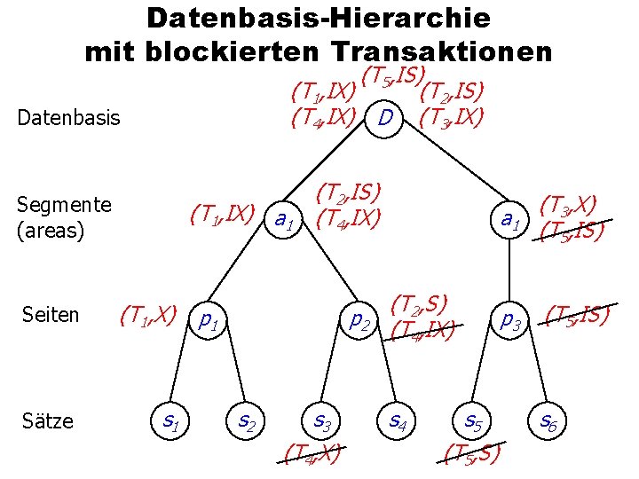 Datenbasis-Hierarchie mit blockierten Transaktionen (T 5, IS) (T 1, IX) (T 2, IS) (T