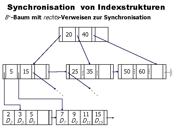 Synchronisation von Indexstrukturen B+-Baum mit rechts-Verweisen zur Synchronisation 20 2 3 5 D 2