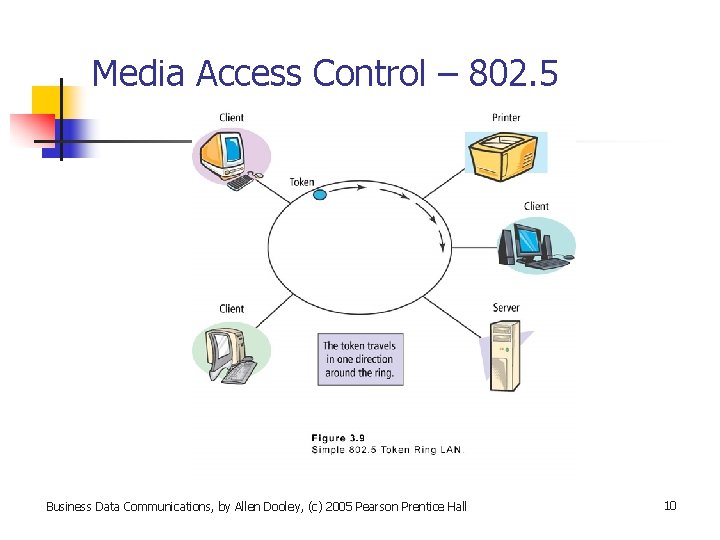 Media Access Control – 802. 5 Business Data Communications, by Allen Dooley, (c) 2005