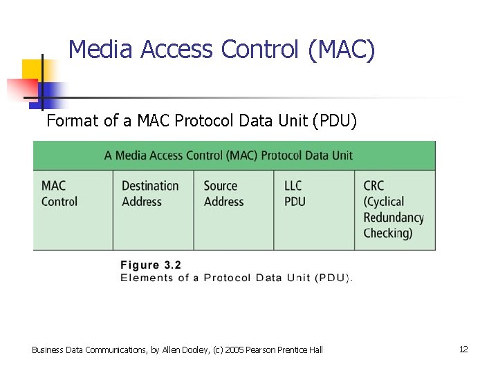 Media Access Control (MAC) Format of a MAC Protocol Data Unit (PDU) Business Data