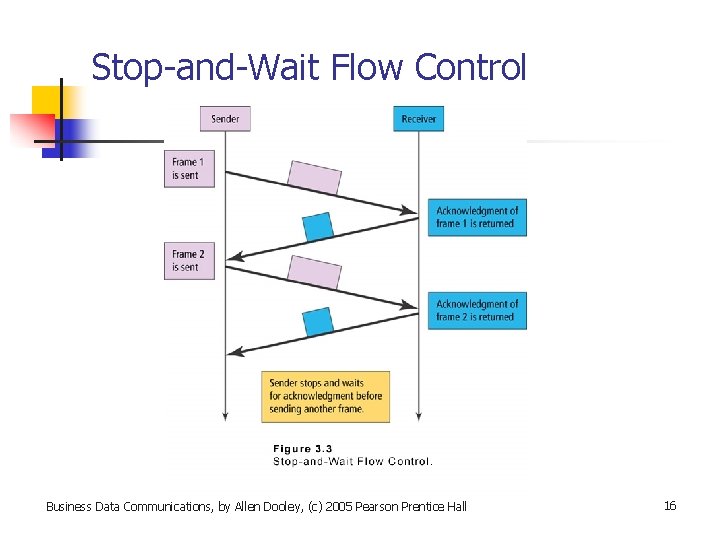 Stop-and-Wait Flow Control Business Data Communications, by Allen Dooley, (c) 2005 Pearson Prentice Hall