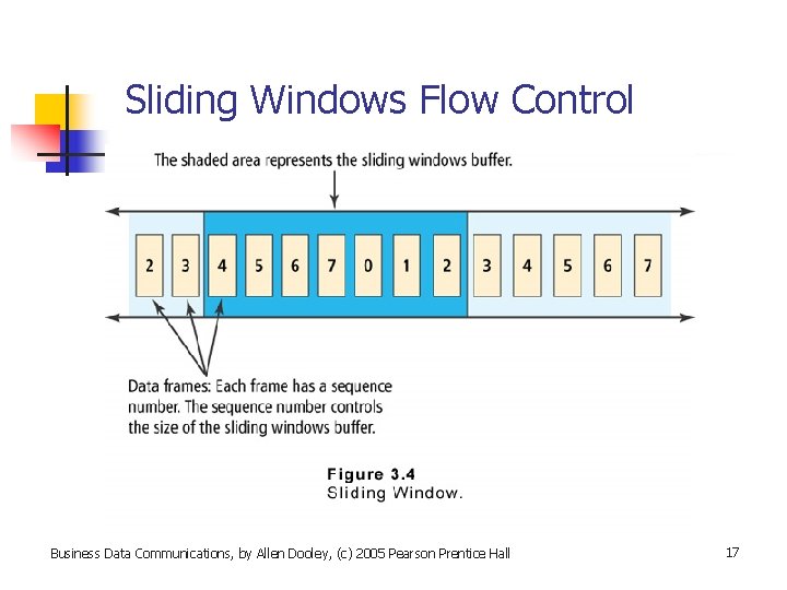 Sliding Windows Flow Control Business Data Communications, by Allen Dooley, (c) 2005 Pearson Prentice