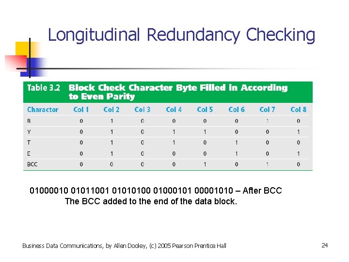 Longitudinal Redundancy Checking 01000010 01011001 010101000101 00001010 – After BCC The BCC added to