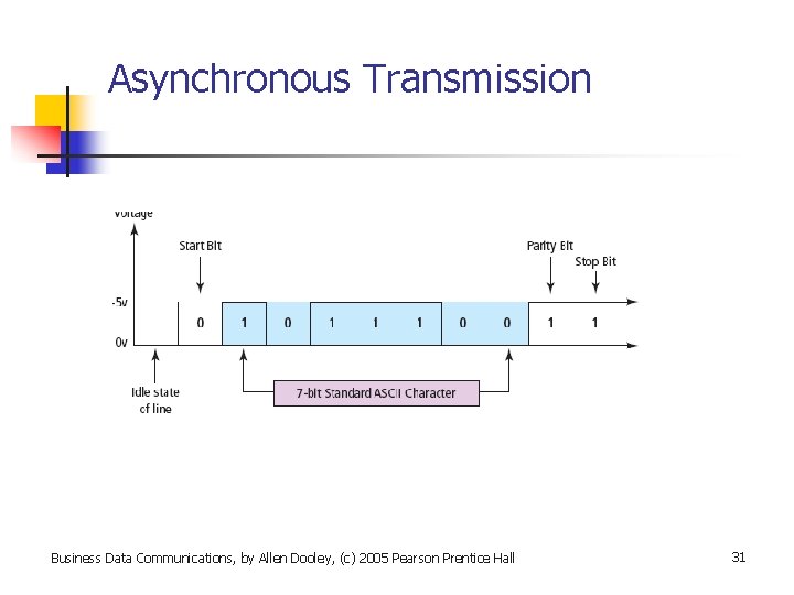 Asynchronous Transmission Business Data Communications, by Allen Dooley, (c) 2005 Pearson Prentice Hall 31