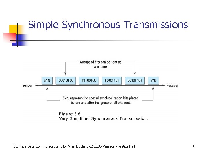 Simple Synchronous Transmissions Business Data Communications, by Allen Dooley, (c) 2005 Pearson Prentice Hall
