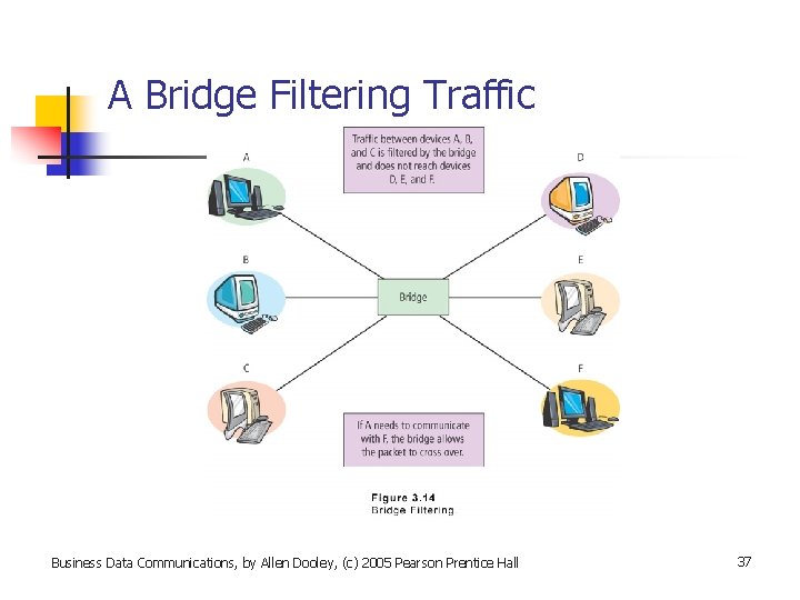 A Bridge Filtering Traffic Business Data Communications, by Allen Dooley, (c) 2005 Pearson Prentice