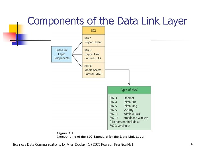 Components of the Data Link Layer Business Data Communications, by Allen Dooley, (c) 2005