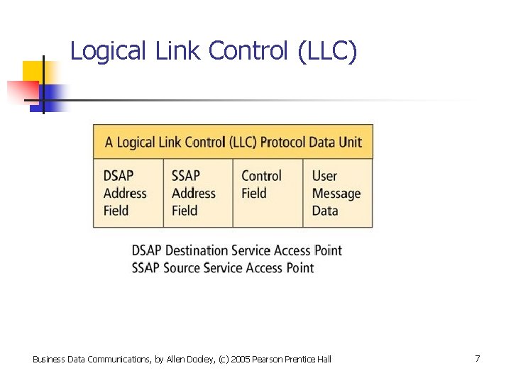 Logical Link Control (LLC) Business Data Communications, by Allen Dooley, (c) 2005 Pearson Prentice