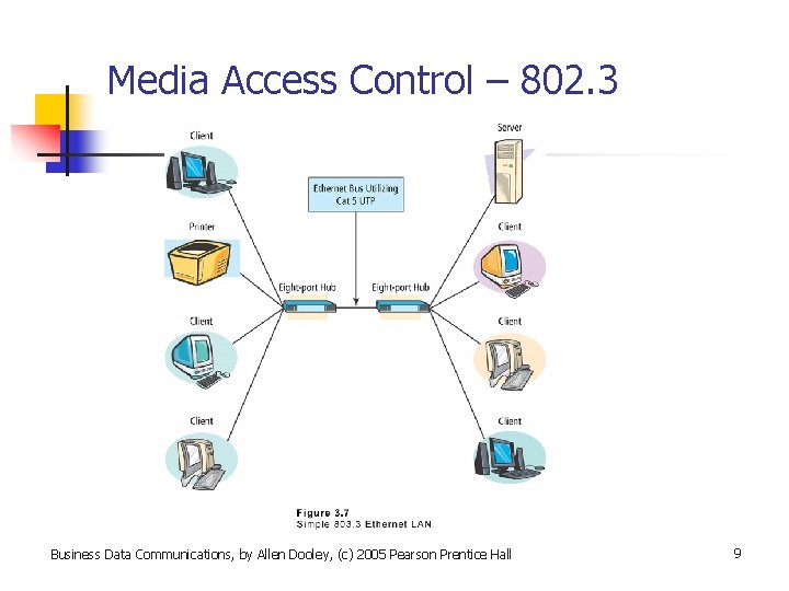 Media Access Control – 802. 3 Business Data Communications, by Allen Dooley, (c) 2005