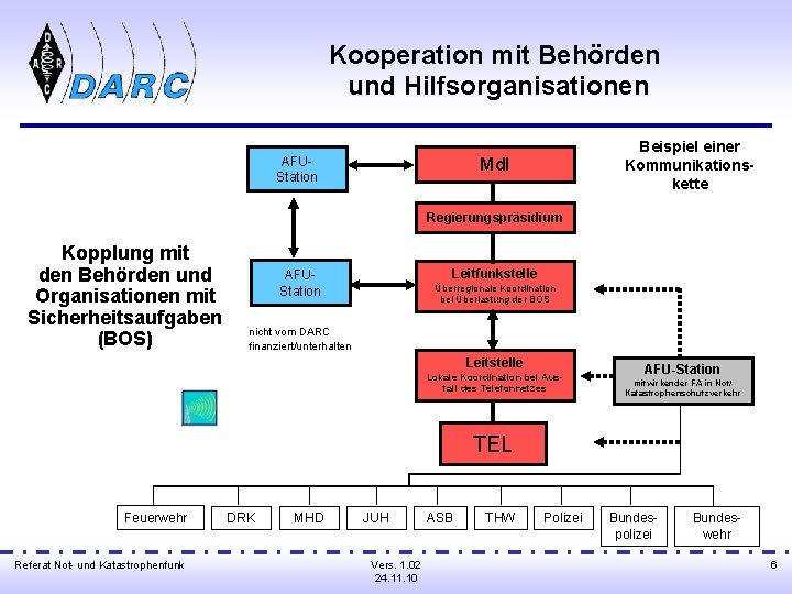 Kooperation mit Behörden und Hilfsorganisationen AFUStation Beispiel einer Kommunikationskette Md. I Regierungspräsidium Kopplung mit