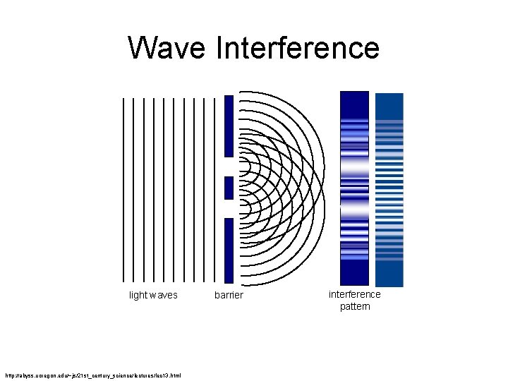 Wave Interference light waves http: //abyss. uoregon. edu/~js/21 st_century_science/lectures/lec 13. html barrier interference pattern Wave Interference light waves http: //abyss. uoregon. edu/~js/21 st_century_science/lectures/lec 13. html barrier interference pattern