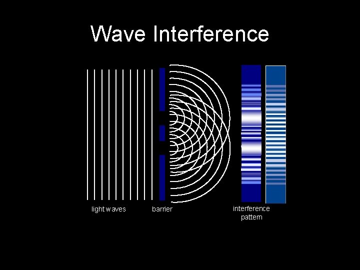 Wave Interference light waves http: //abyss. uoregon. edu/~js/21 st_century_science/lectures/lec 13. html barrier interference pattern Wave Interference light waves http: //abyss. uoregon. edu/~js/21 st_century_science/lectures/lec 13. html barrier interference pattern