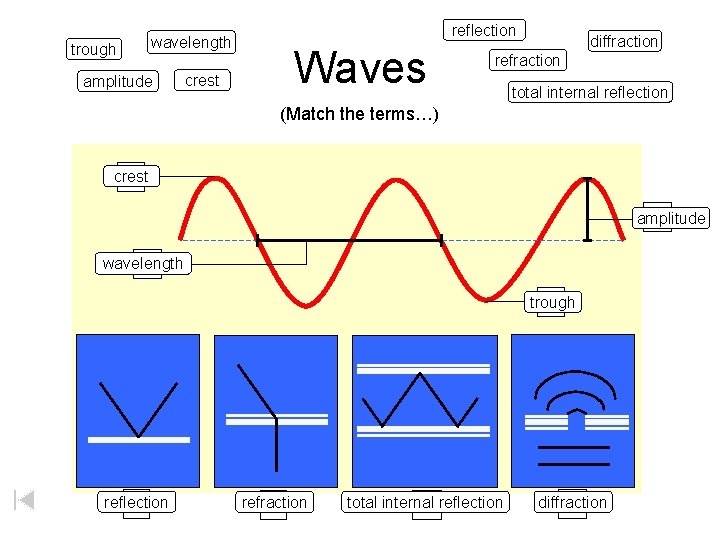 trough wavelength amplitude crest reflection Waves diffraction refraction total internal reflection (Match the terms…) trough wavelength amplitude crest reflection Waves diffraction refraction total internal reflection (Match the terms…)