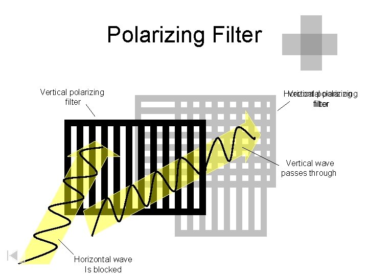 Polarizing Filter Vertical polarizing filter Horizontal Vertical polarizing filter Vertical wave passes through Horizontal Polarizing Filter Vertical polarizing filter Horizontal Vertical polarizing filter Vertical wave passes through Horizontal