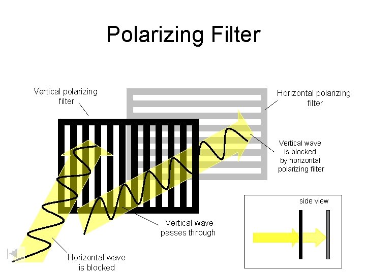 Polarizing Filter Vertical polarizing filter Horizontal polarizing filter Vertical wave is blocked by horizontal Polarizing Filter Vertical polarizing filter Horizontal polarizing filter Vertical wave is blocked by horizontal