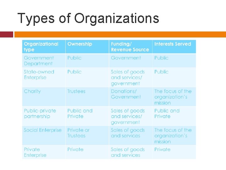 Types of Organizations 