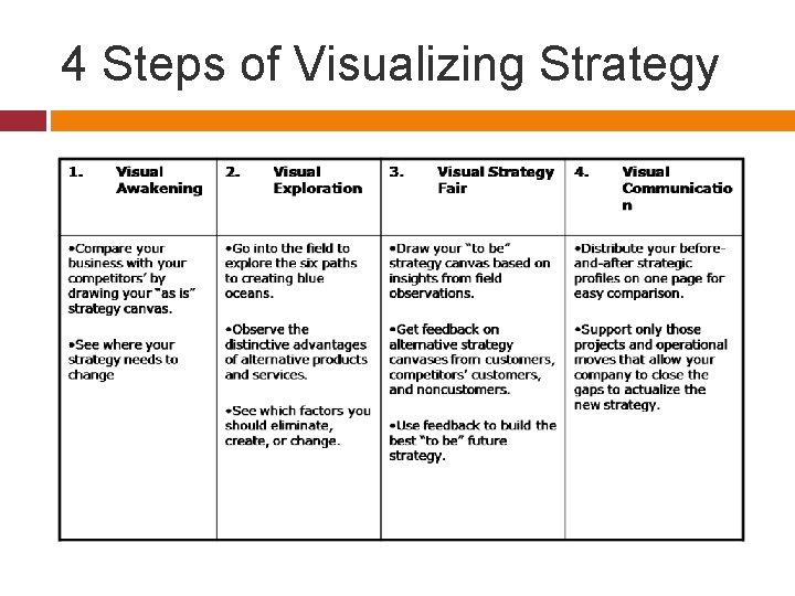 4 Steps of Visualizing Strategy 