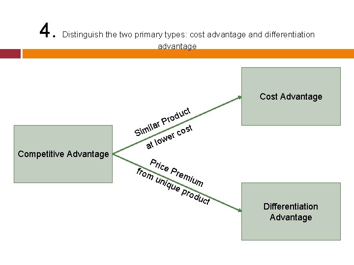 4. Distinguish the two primary types: cost advantage and differentiation advantage Cost Advantage Competitive