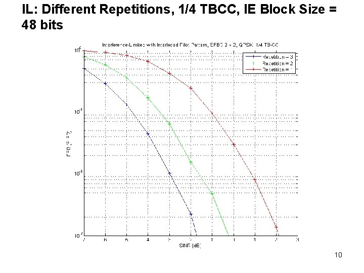 IL: Different Repetitions, 1/4 TBCC, IE Block Size = 48 bits 10 