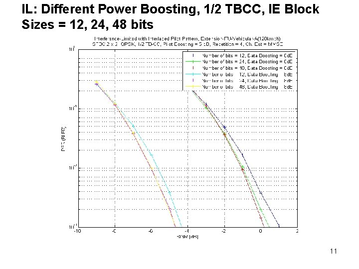 IL: Different Power Boosting, 1/2 TBCC, IE Block Sizes = 12, 24, 48 bits