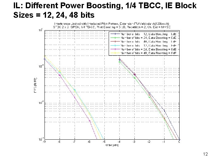 IL: Different Power Boosting, 1/4 TBCC, IE Block Sizes = 12, 24, 48 bits