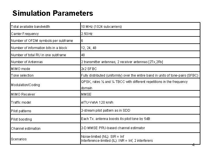 Simulation Parameters Total available bandwidth 10 MHz (1024 subcarriers) Carrier Frequency 2. 5 GHz