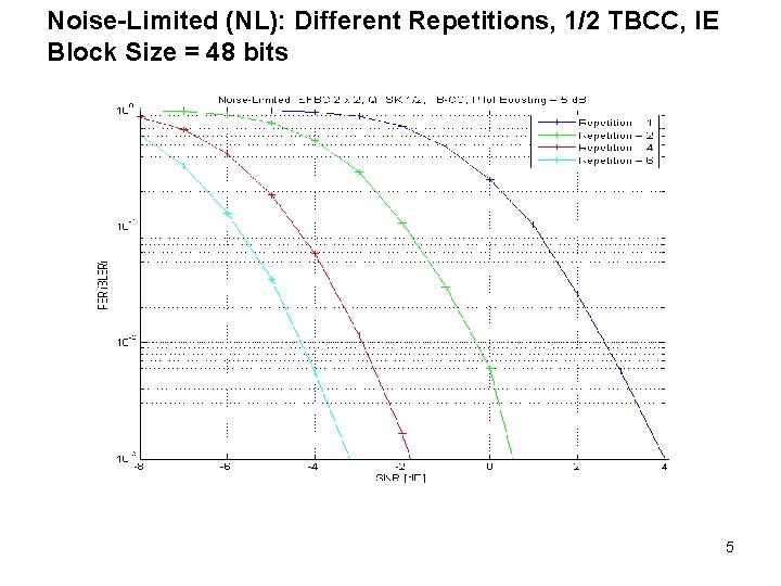 Noise-Limited (NL): Different Repetitions, 1/2 TBCC, IE Block Size = 48 bits 5 