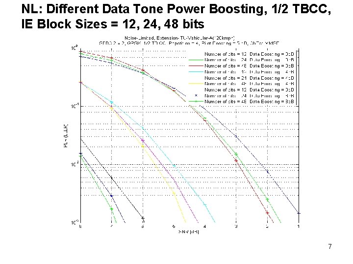 NL: Different Data Tone Power Boosting, 1/2 TBCC, IE Block Sizes = 12, 24,