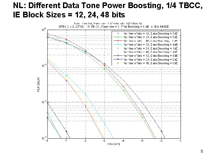 NL: Different Data Tone Power Boosting, 1/4 TBCC, IE Block Sizes = 12, 24,