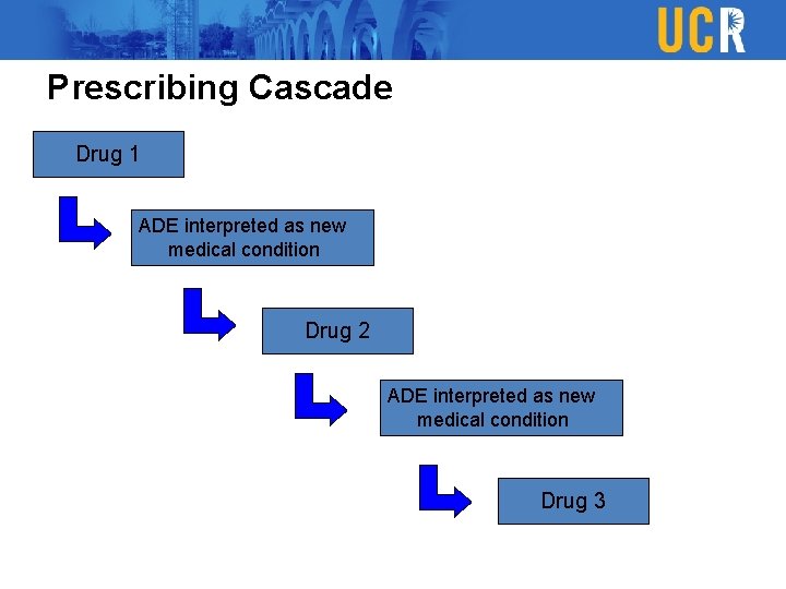 Prescribing Cascade Drug 1 ADE interpreted as new medical condition Drug 2 ADE interpreted