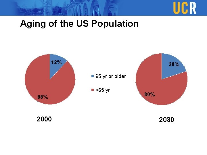 Aging of the US Population 12% 20% 65 yr or older <65 yr 88%
