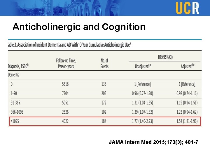 Anticholinergic and Cognition JAMA Intern Med 2015; 173(3); 401 -7 
