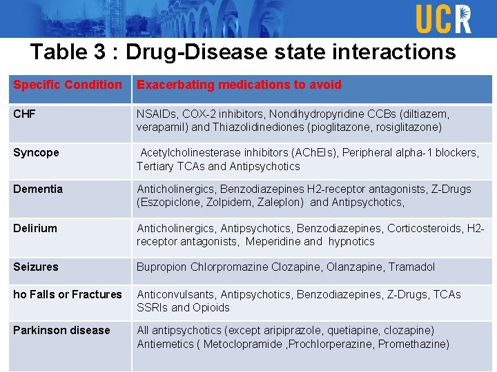 Table 3 : Drug-Disease state interactions Specific Condition Exacerbating medications to avoid CHF NSAIDs,