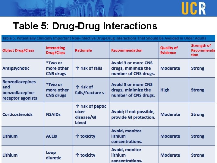 Table 5: Drug-Drug Interactions 