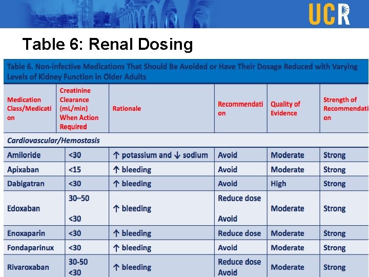 Table 6: Renal Dosing 