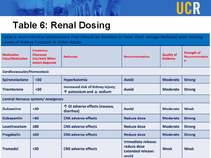 Table 6: Renal Dosing 
