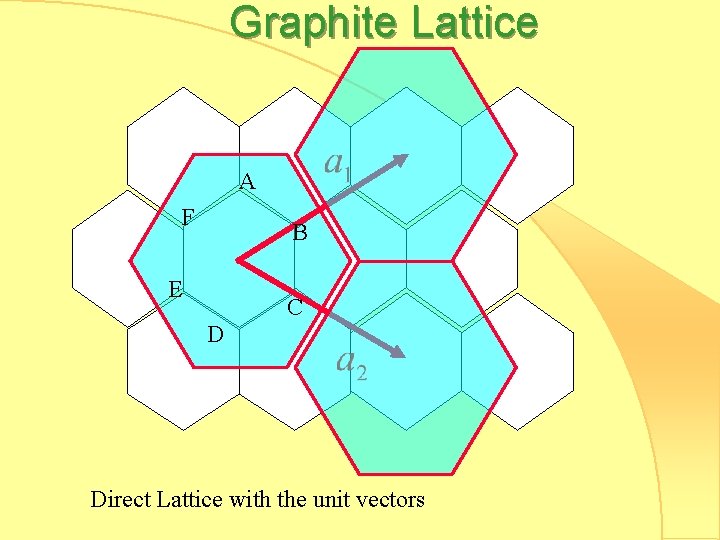 Graphite Lattice A F B E C D Direct Lattice with the unit vectors