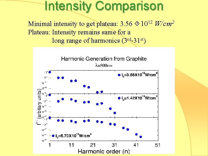 Intensity Comparison Minimal intensity to get plateau: 3. 56 1012 W/cm 2 Plateau: Intensity