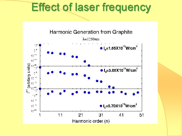 Effect of laser frequency 