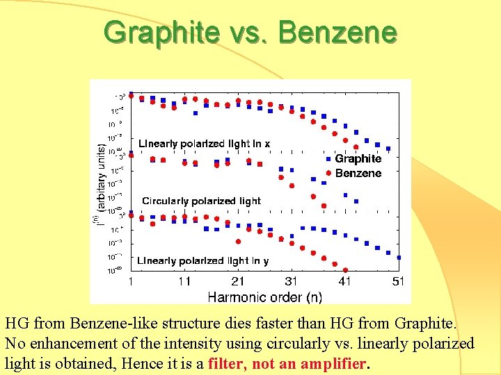 Graphite vs. Benzene HG from Benzene-like structure dies faster than HG from Graphite. No