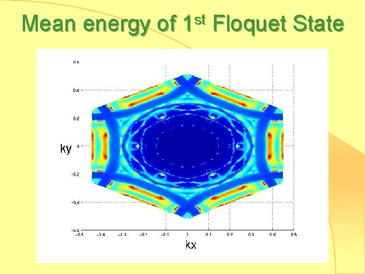 Mean energy of 1 st Floquet State 