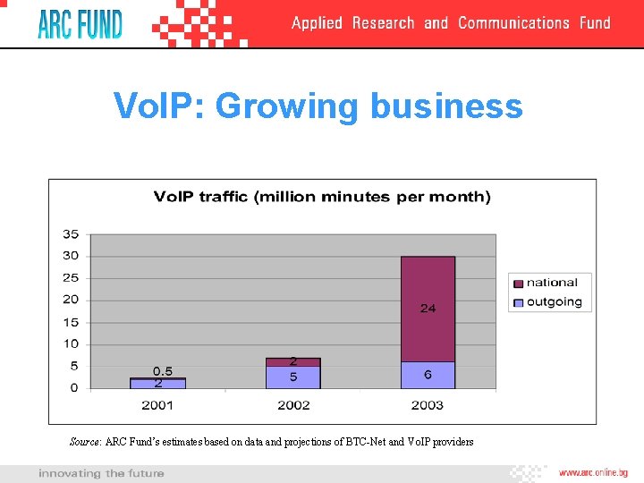 Vo. IP: Growing business Source: ARC Fund’s estimates based on data and projections of