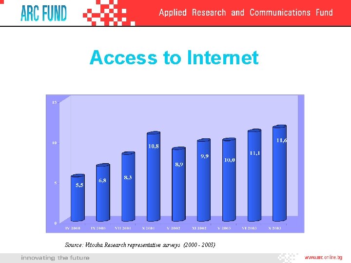 Access to Internet Source: Vitosha Research representative surveys (2000 - 2003) 