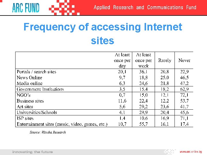 Frequency of accessing Internet sites Source: Vitosha Research 