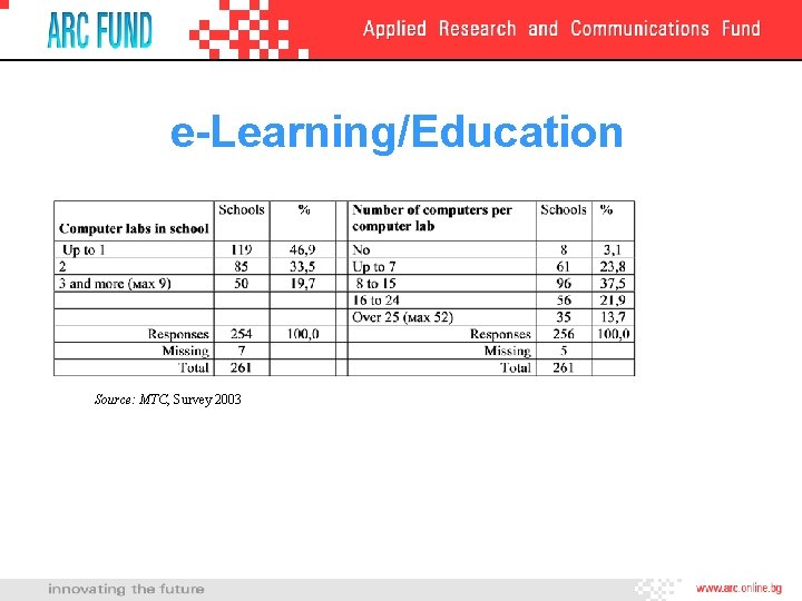 e-Learning/Education Source: MTC, Survey 2003 