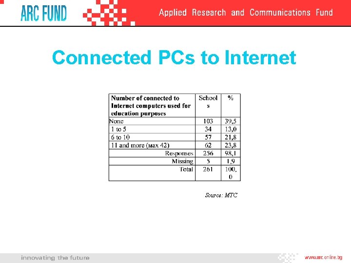 Connected PCs to Internet Source: MTC 