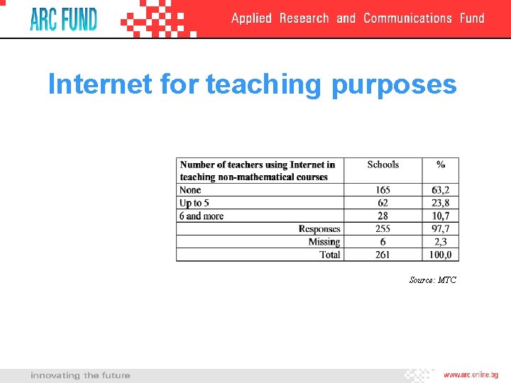 Internet for teaching purposes Source: MTC 