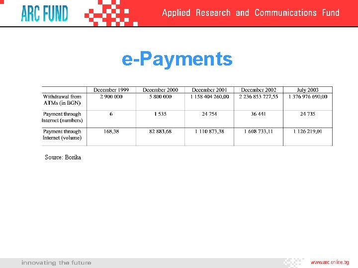 e-Payments Source: Borika 