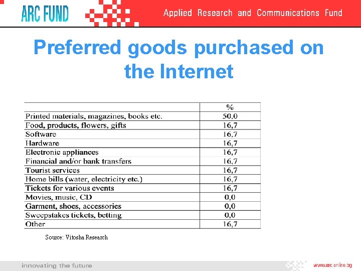 Preferred goods purchased on the Internet Source: Vitosha Research 