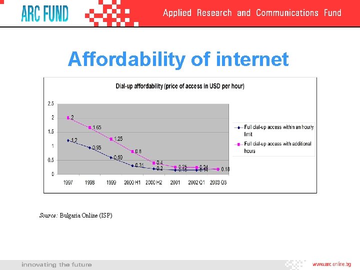 Affordability of internet Source: Bulgaria Online (ISP) 